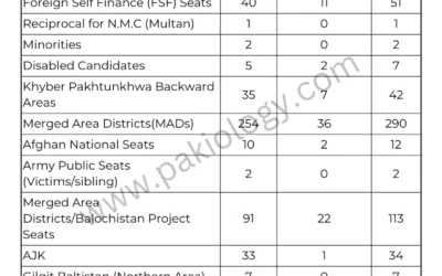 KMU MBBS/BDS Seats Distribution for Session 2023-24